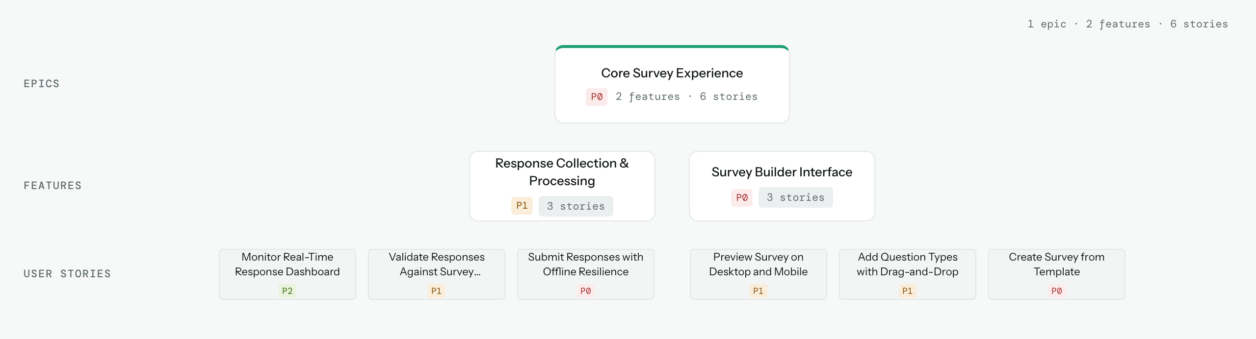 Building hierarchy showing epics, features, and user stories in a tree map